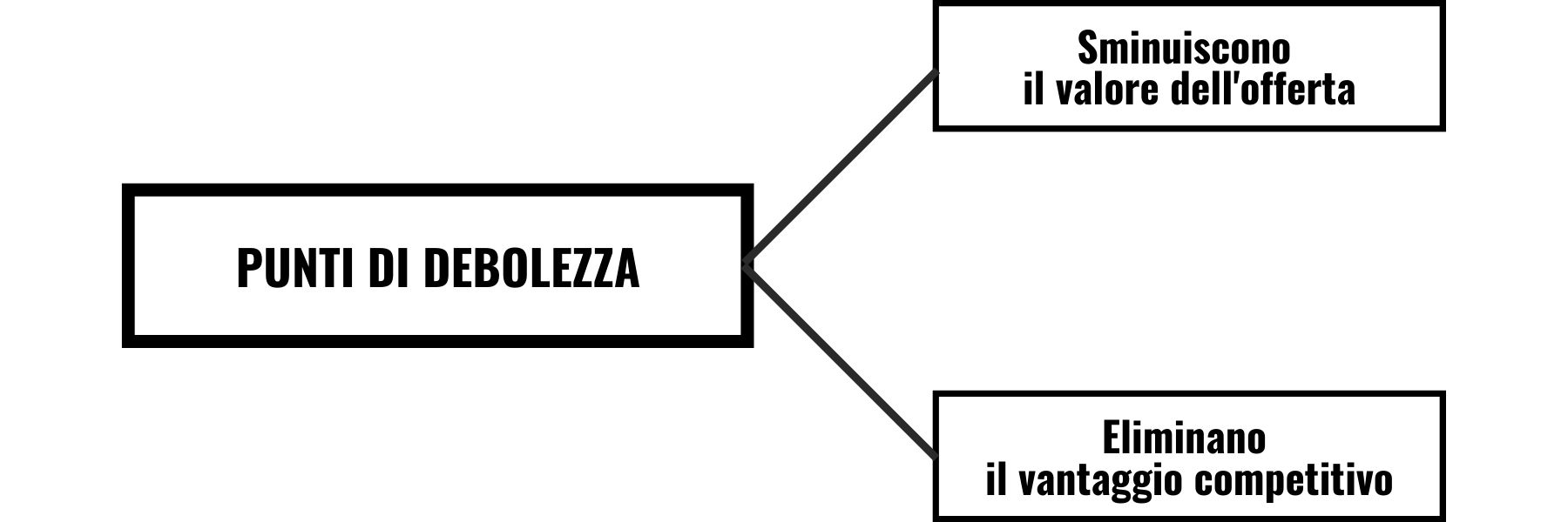 Analisi SWOT: cos'è, come si fa ed esempi concreti